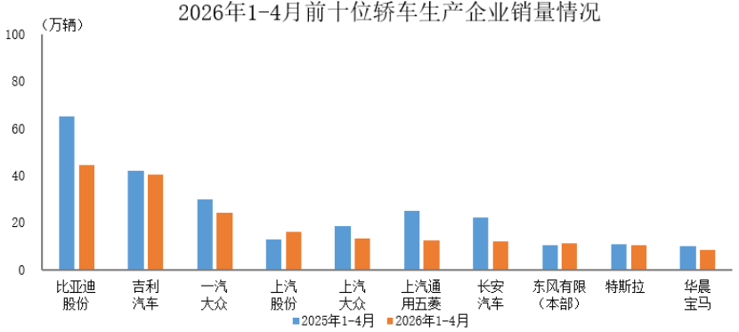 数据简报 | 2026年1-4月前十位轿车生产企业销售情况简析 数据简报 | 2026年1-4月前十位轿车生产企业销售情况简析