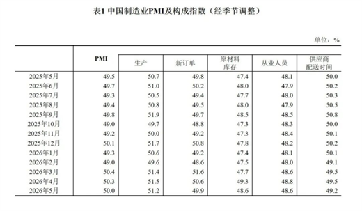 【数据发布】2026年5月中国采购经理指数运行情况 【数据发布】2026年5月中国采购经理指数运行情况