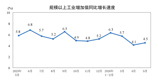 【数据发布】2026年5月份规模以上工业增加值增长4.5% 【数据发布】2026年5月份规模以上工业增加值增长4.5%