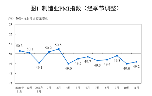 【数据发布】2025年11月中国采购经理指数运行情况