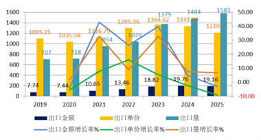 2019-2025年硬质合金刀片进出口情况分析