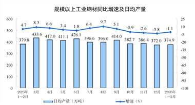 【數(shù)據(jù)發(fā)布】2026年1—2月份規(guī)模以上工業(yè)增加值增長6.3%