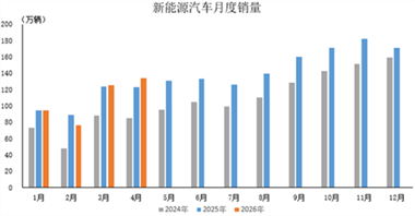 数据简报 | 2026年4月新能源汽车产销情况简析