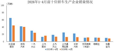 數(shù)據(jù)簡報(bào) | 2026年1-4月前十位轎車生產(chǎn)企業(yè)銷售情況簡析