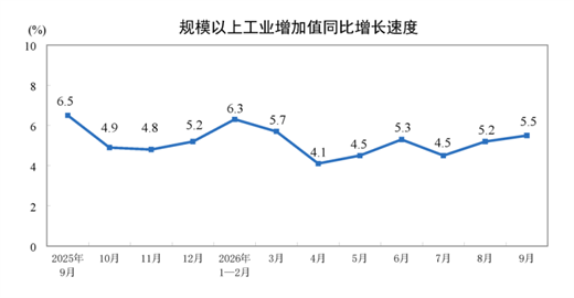 【数据发布】2026年9月份规模以上工业增加值增长5.5%