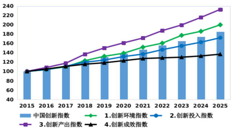 【数据发布】2025年中国创新指数比上年增长6.4%